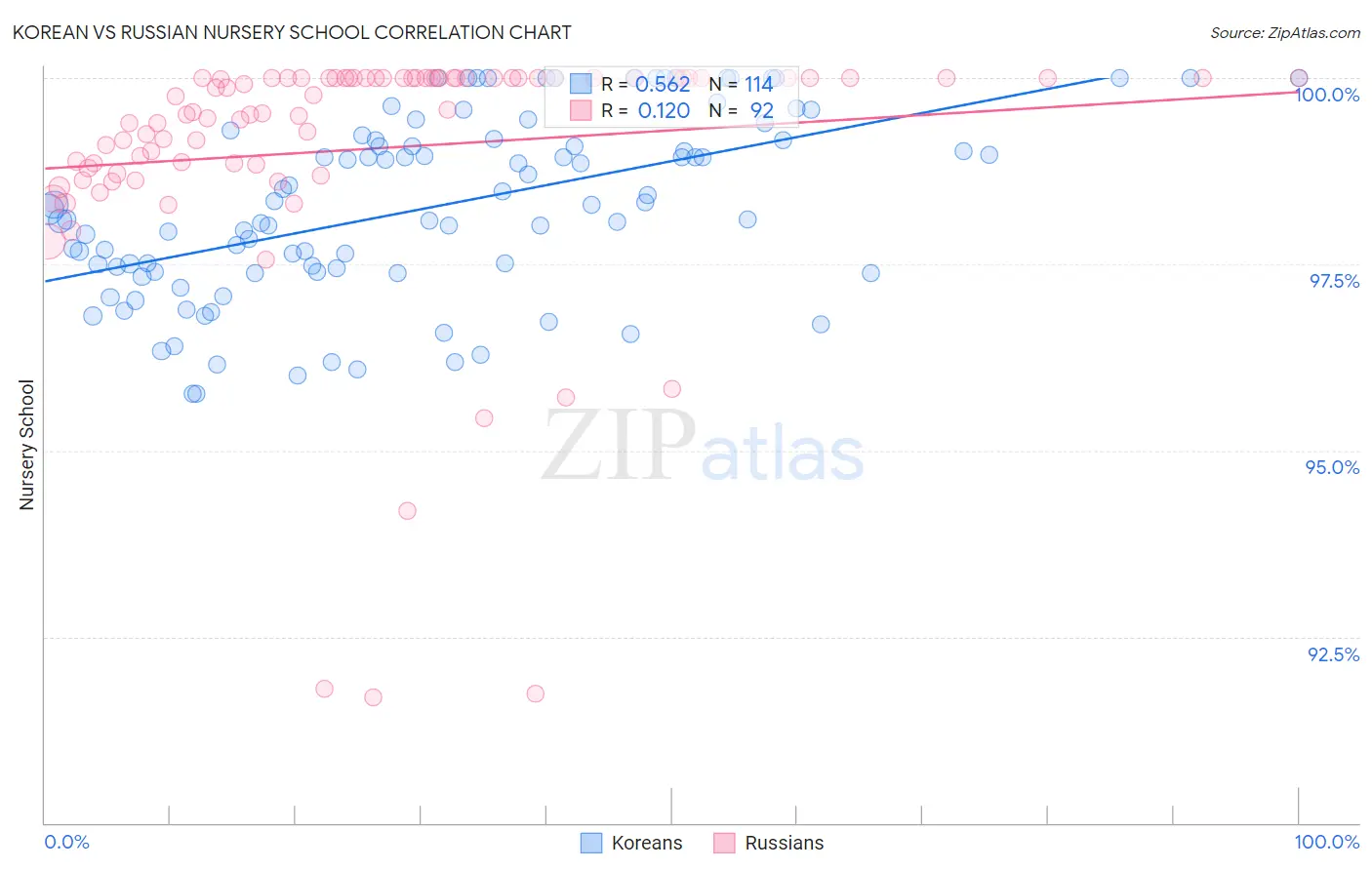 Korean vs Russian Nursery School
