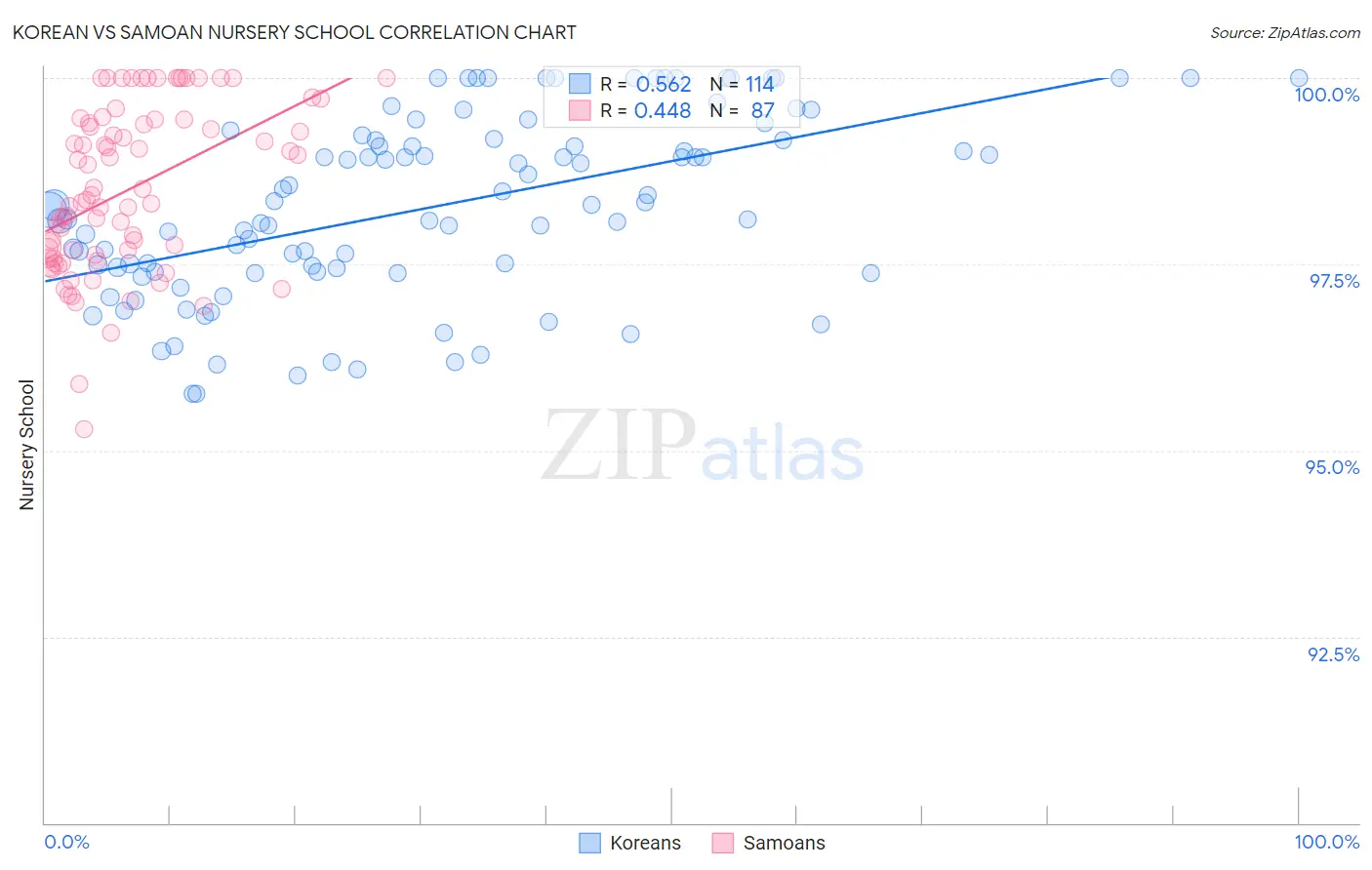Korean vs Samoan Nursery School
