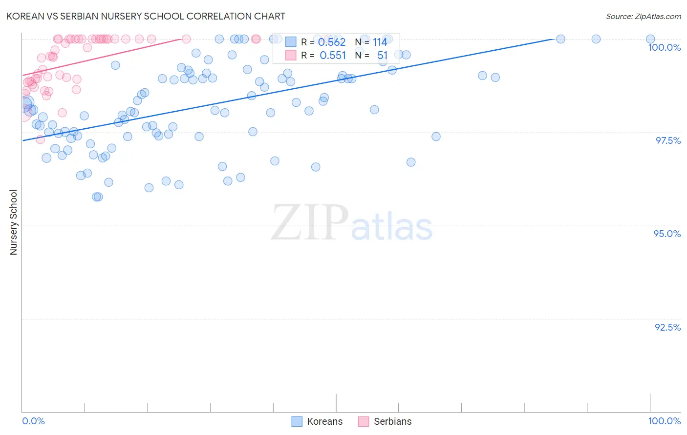 Korean vs Serbian Nursery School