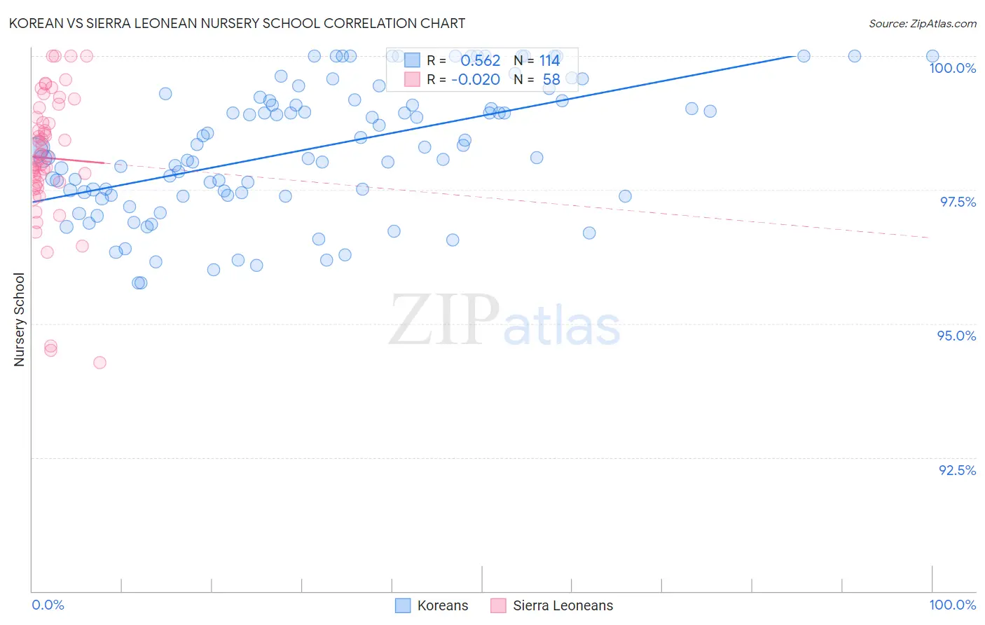 Korean vs Sierra Leonean Nursery School