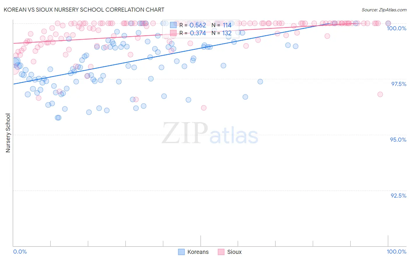 Korean vs Sioux Nursery School