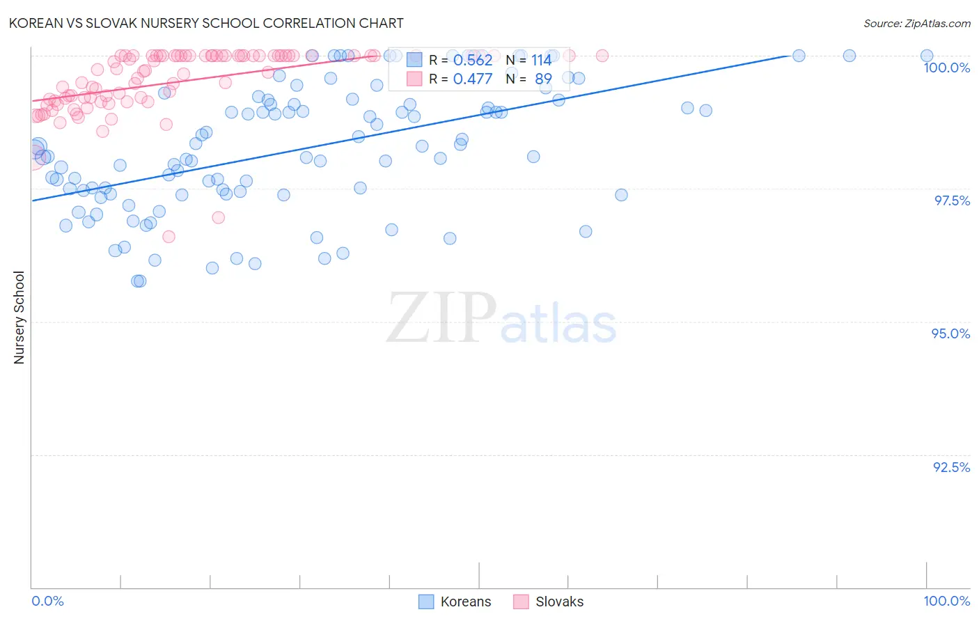 Korean vs Slovak Nursery School