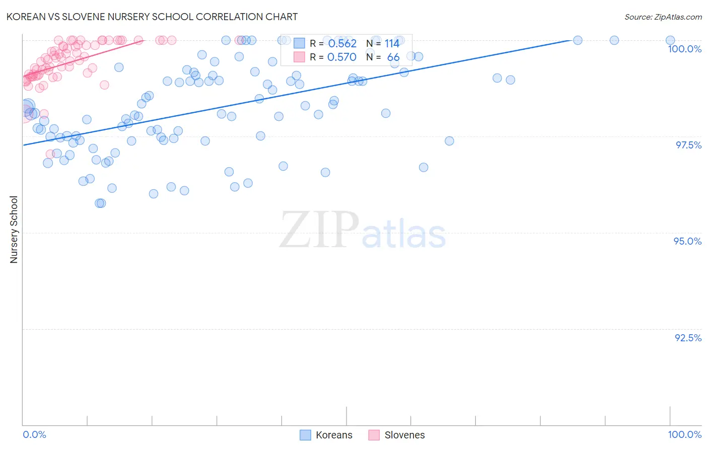 Korean vs Slovene Nursery School