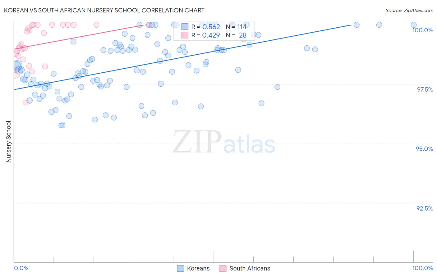 Korean vs South African Nursery School