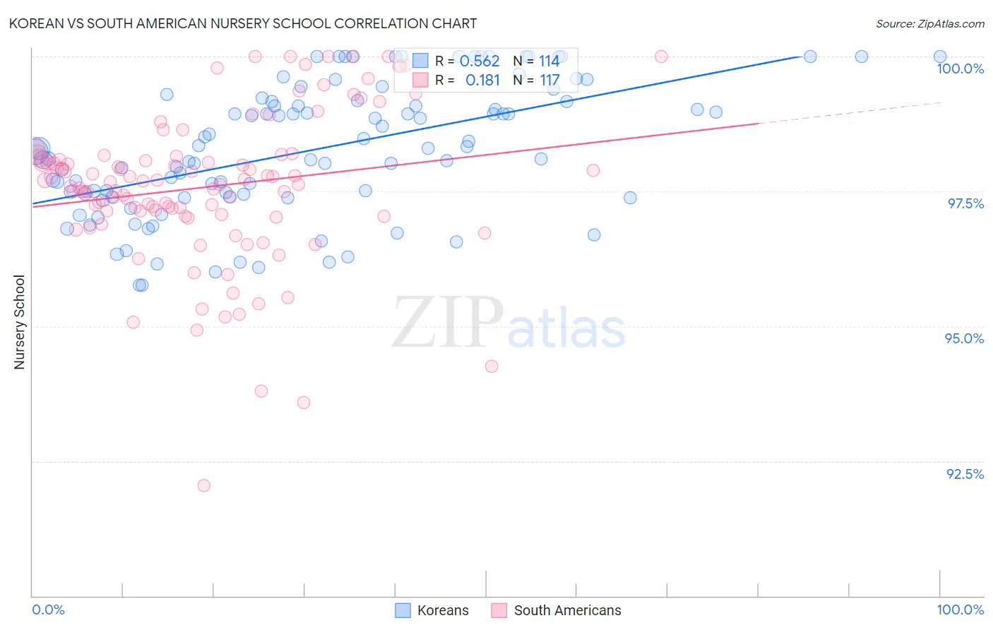 Korean vs South American Nursery School