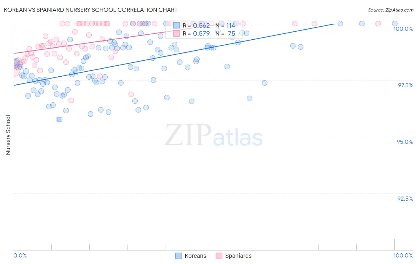 Korean vs Spaniard Nursery School