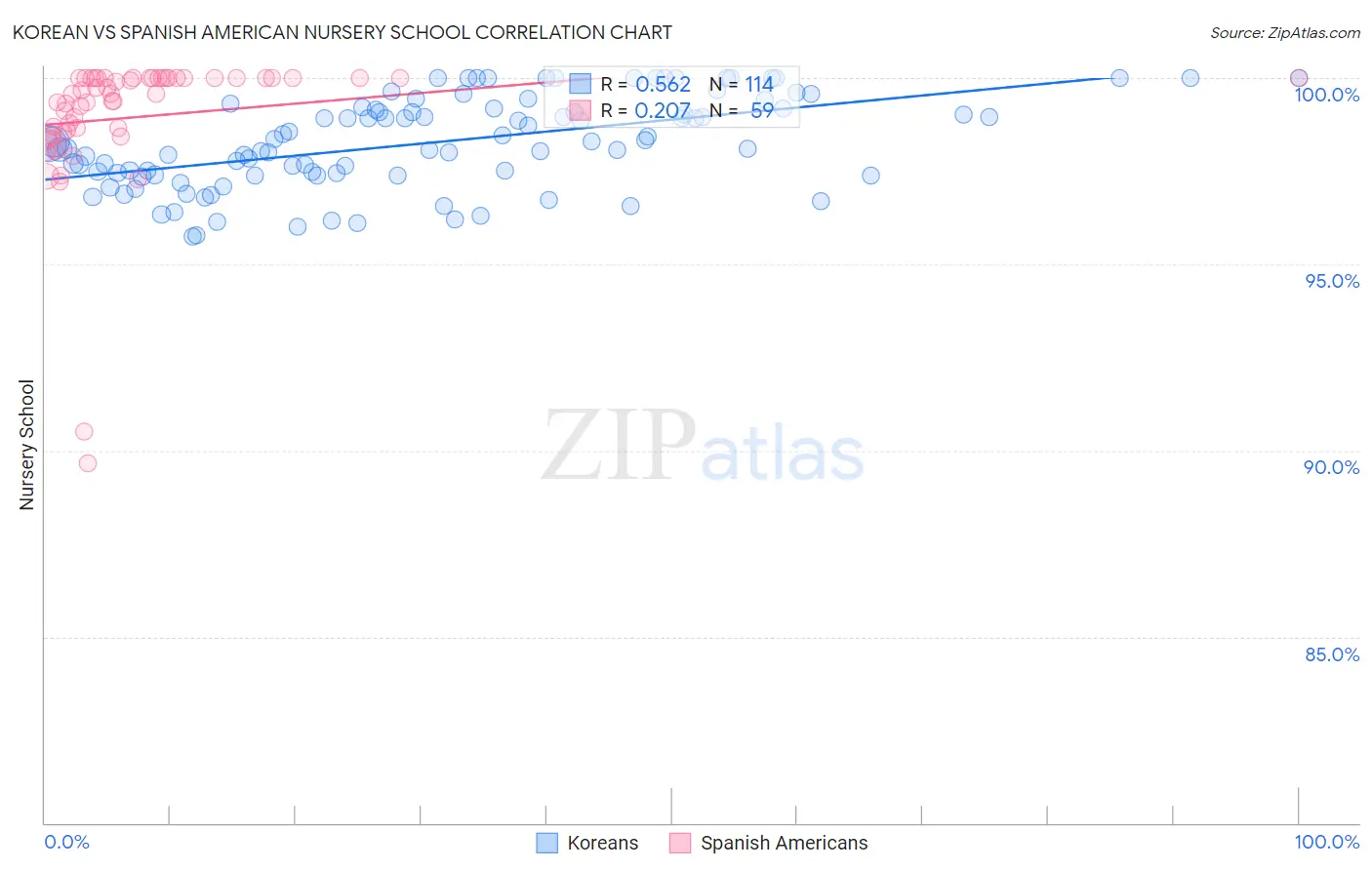 Korean vs Spanish American Nursery School
