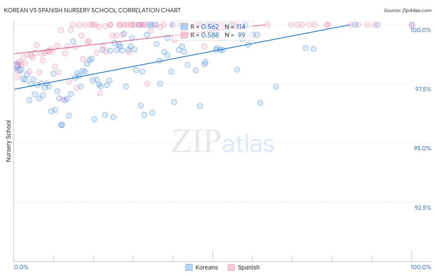 Korean vs Spanish Nursery School