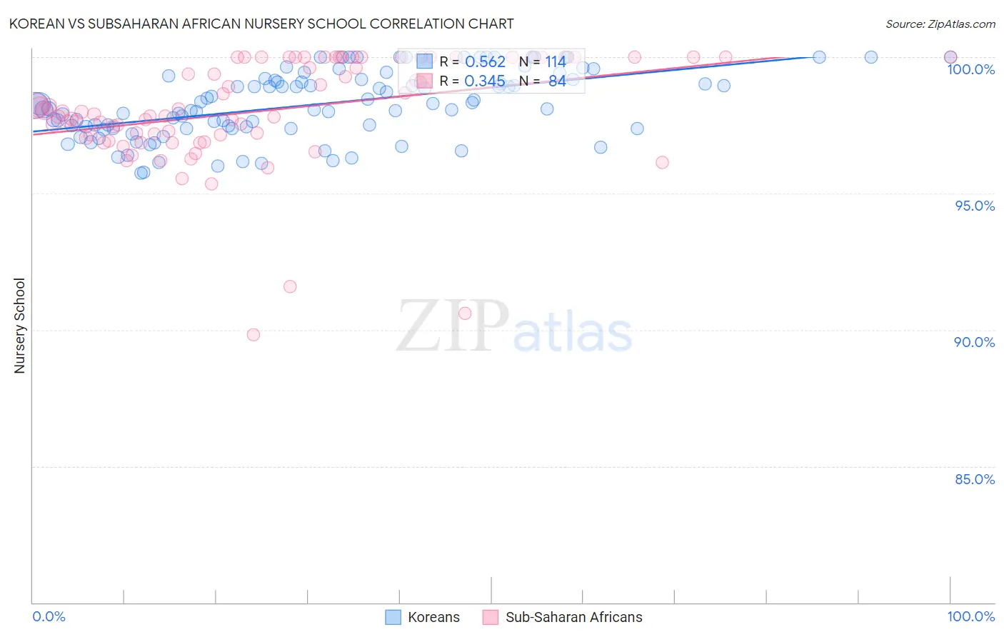 Korean vs Subsaharan African Nursery School