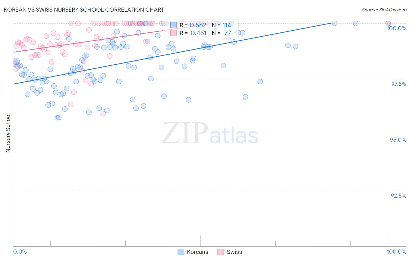 Korean vs Swiss Nursery School