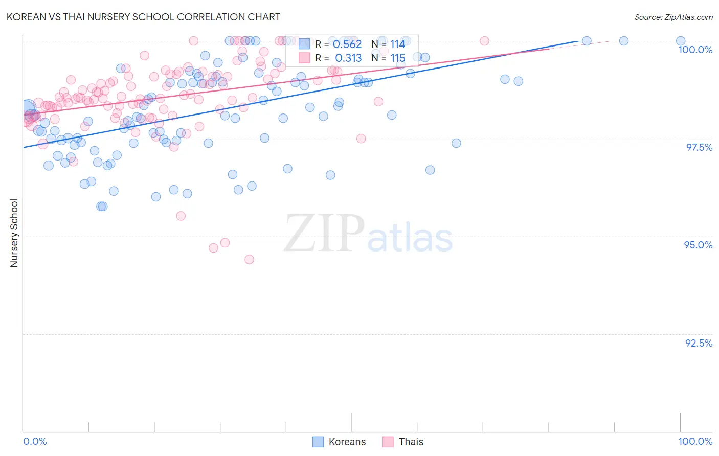 Korean vs Thai Nursery School