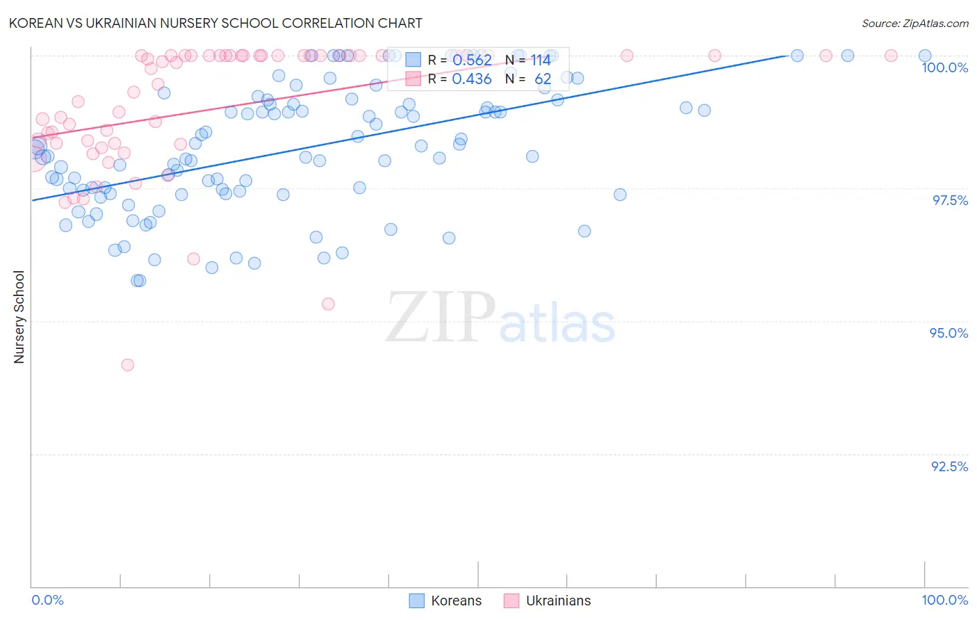Korean vs Ukrainian Nursery School