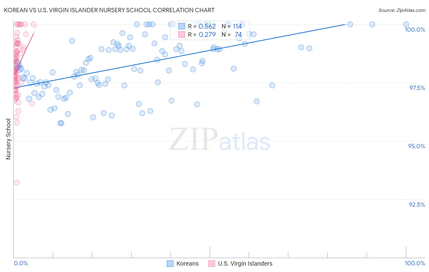 Korean vs U.S. Virgin Islander Nursery School
