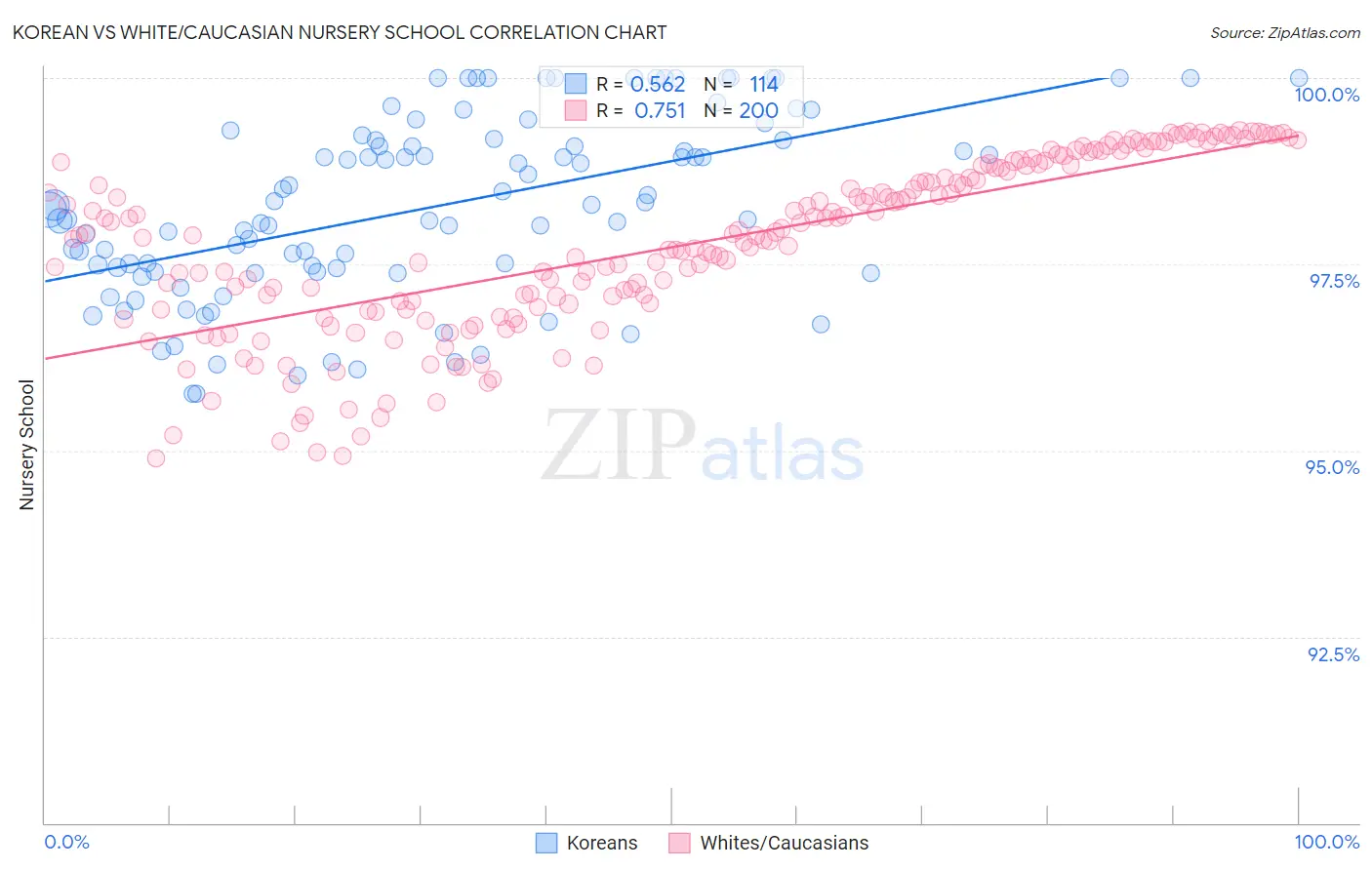 Korean vs White/Caucasian Nursery School