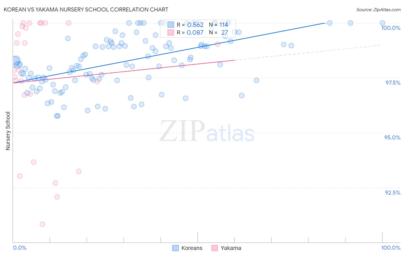 Korean vs Yakama Nursery School