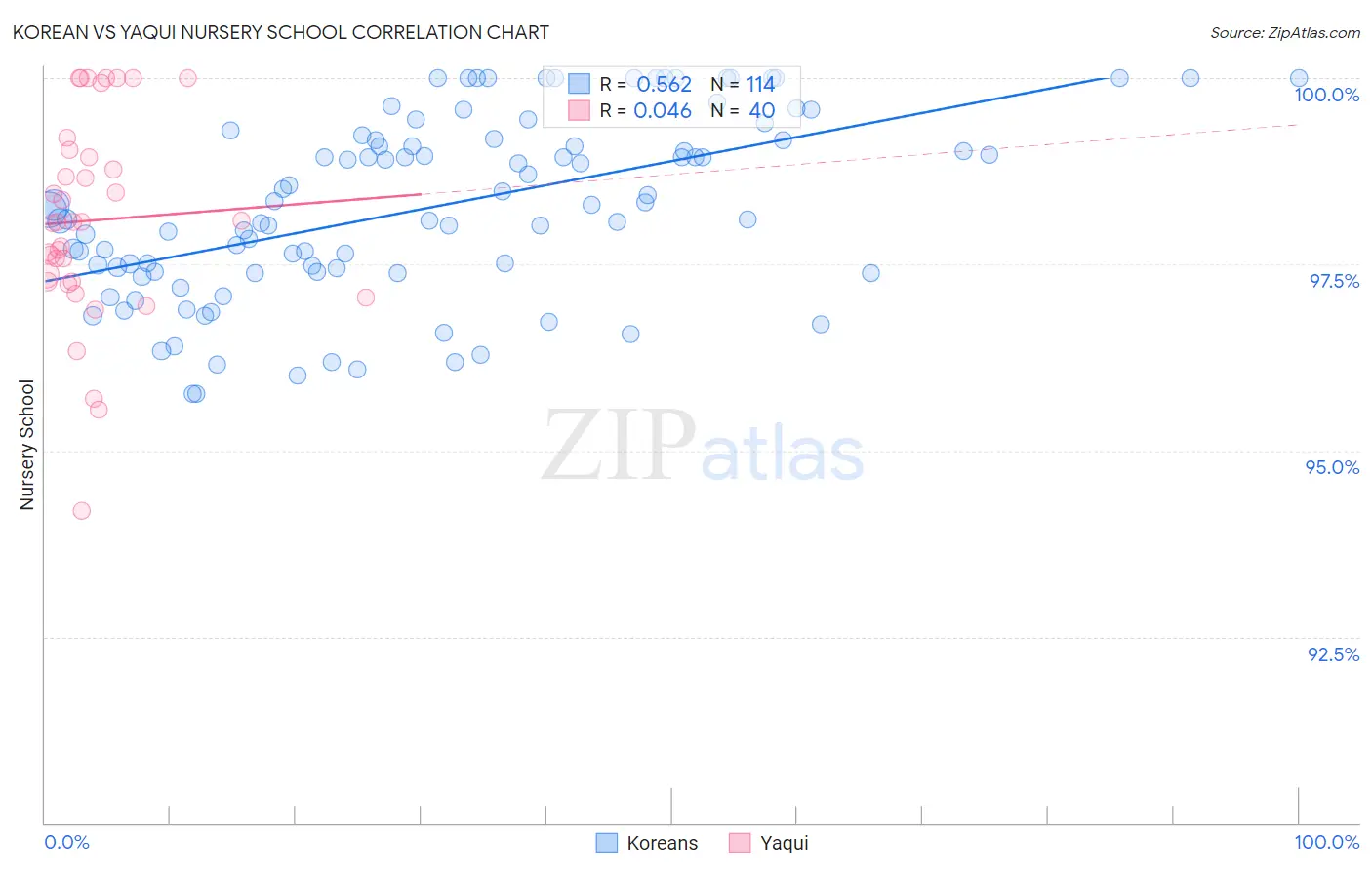 Korean vs Yaqui Nursery School