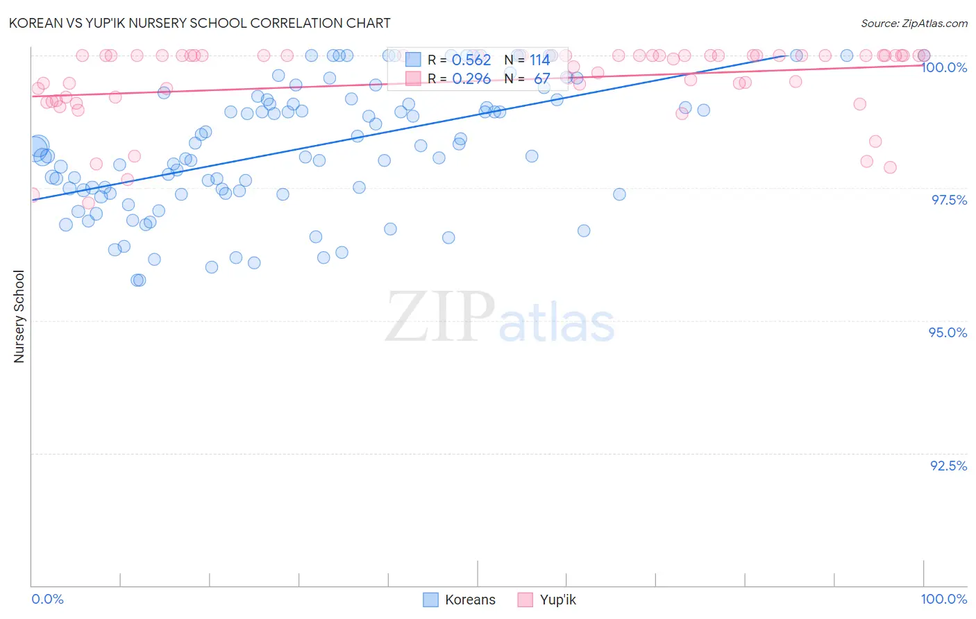 Korean vs Yup'ik Nursery School