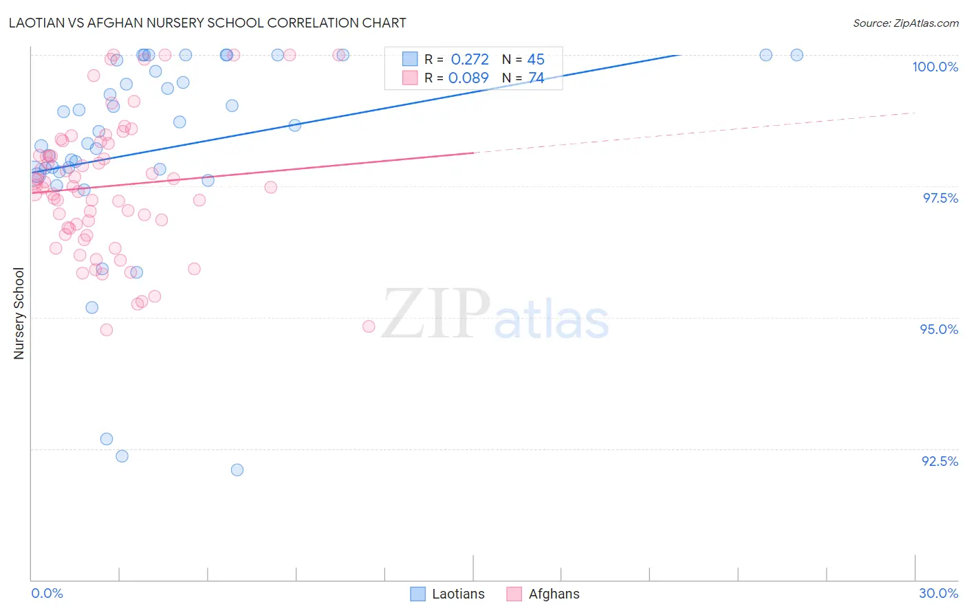 Laotian vs Afghan Nursery School