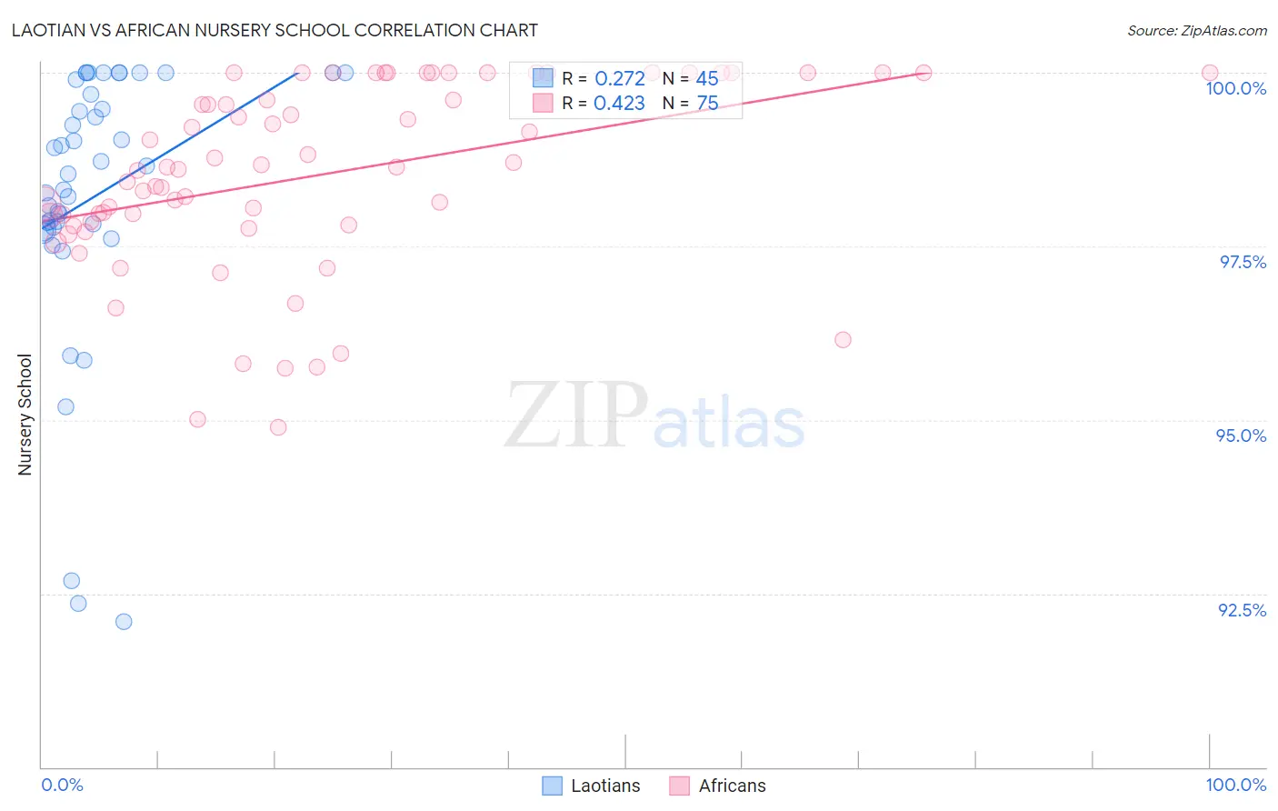 Laotian vs African Nursery School