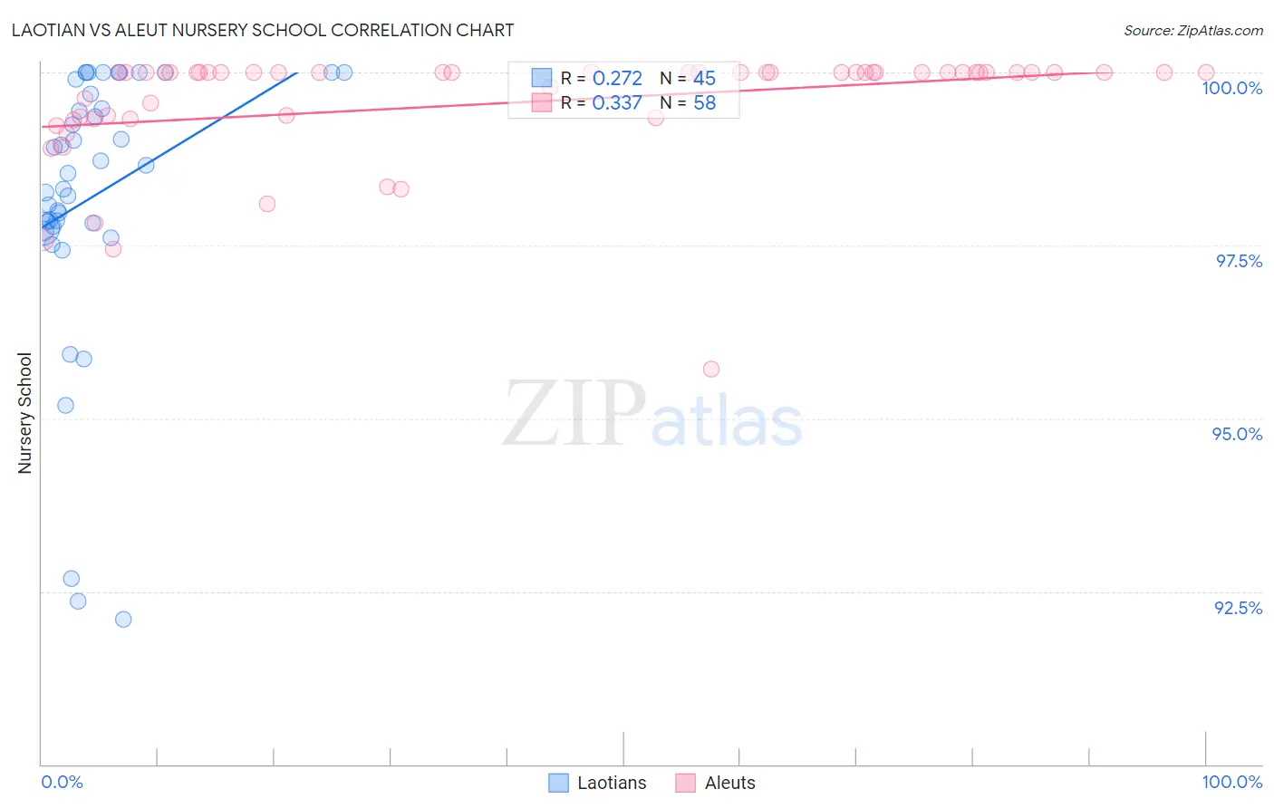 Laotian vs Aleut Nursery School