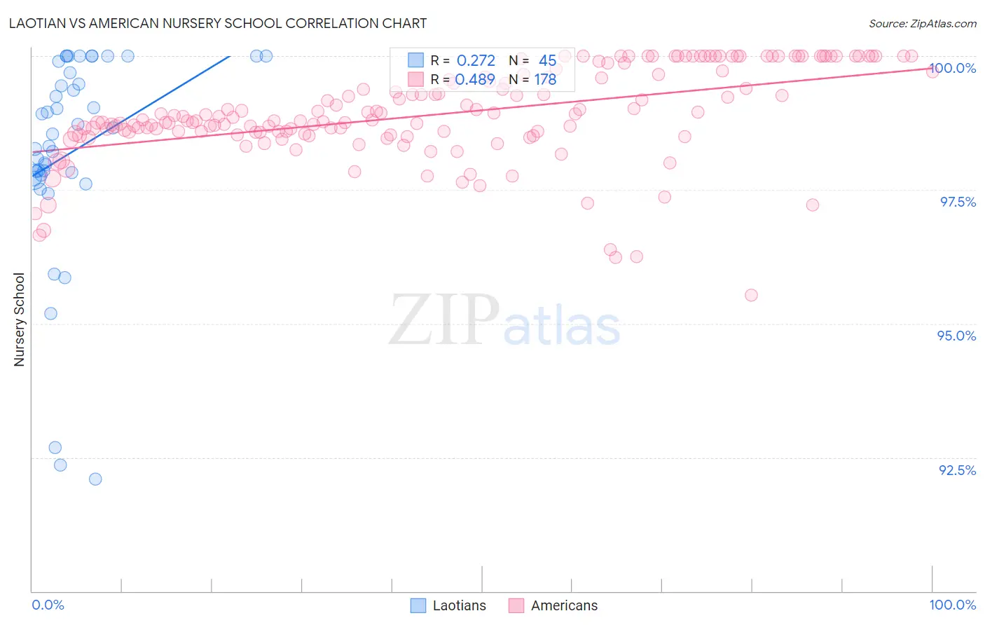 Laotian vs American Nursery School