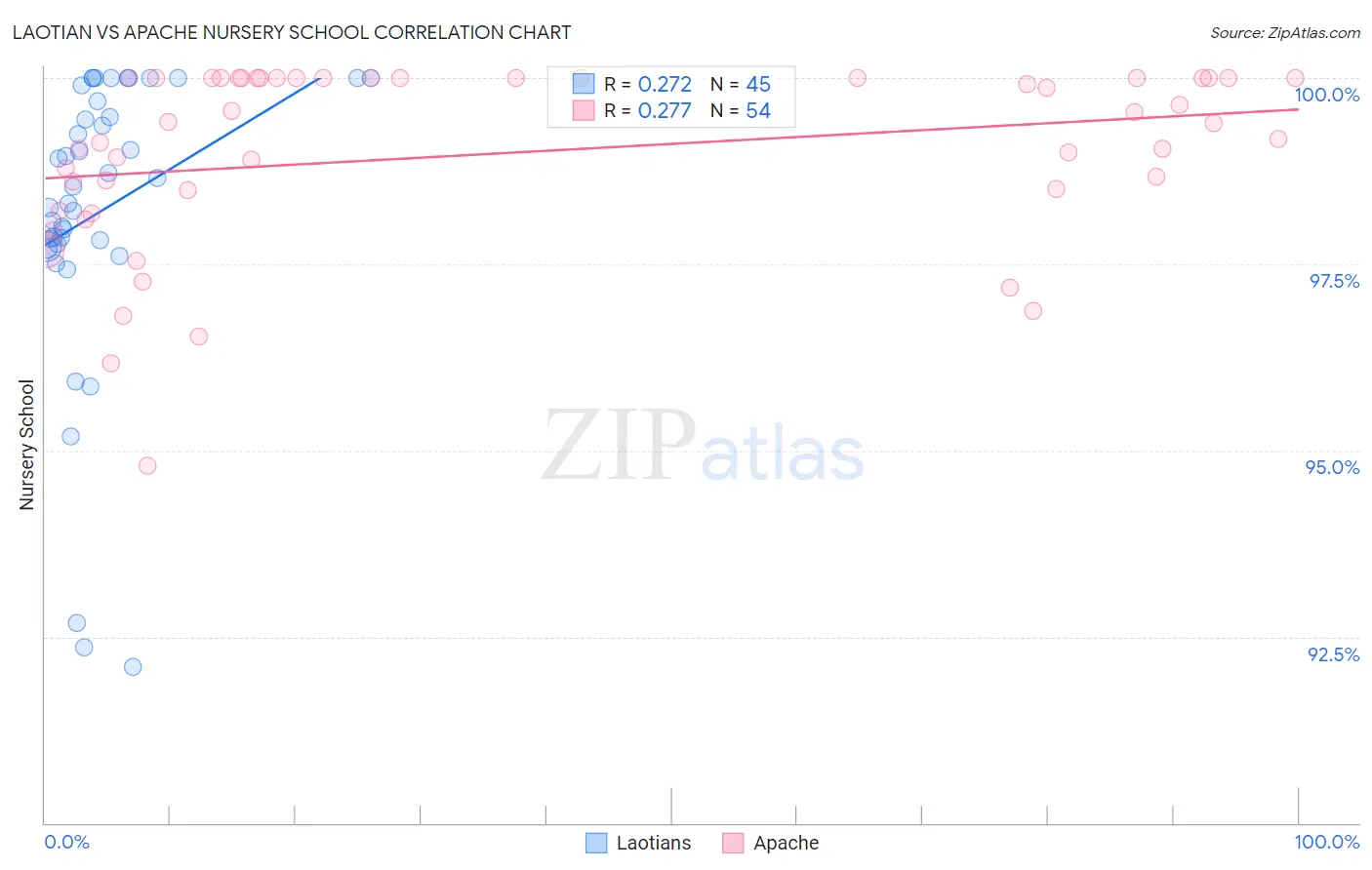 Laotian vs Apache Nursery School