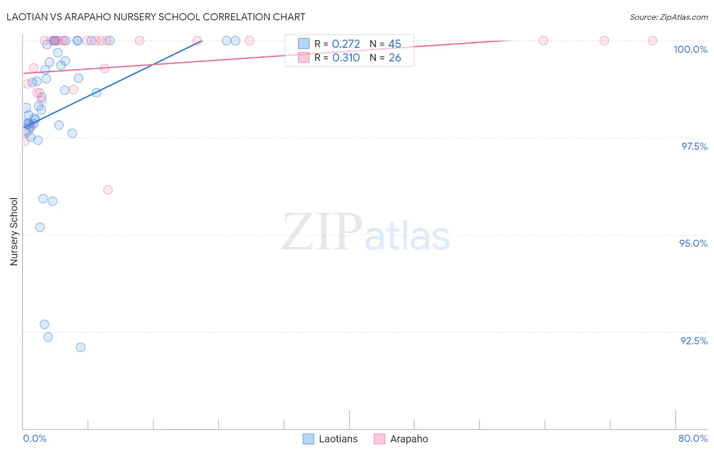 Laotian vs Arapaho Nursery School