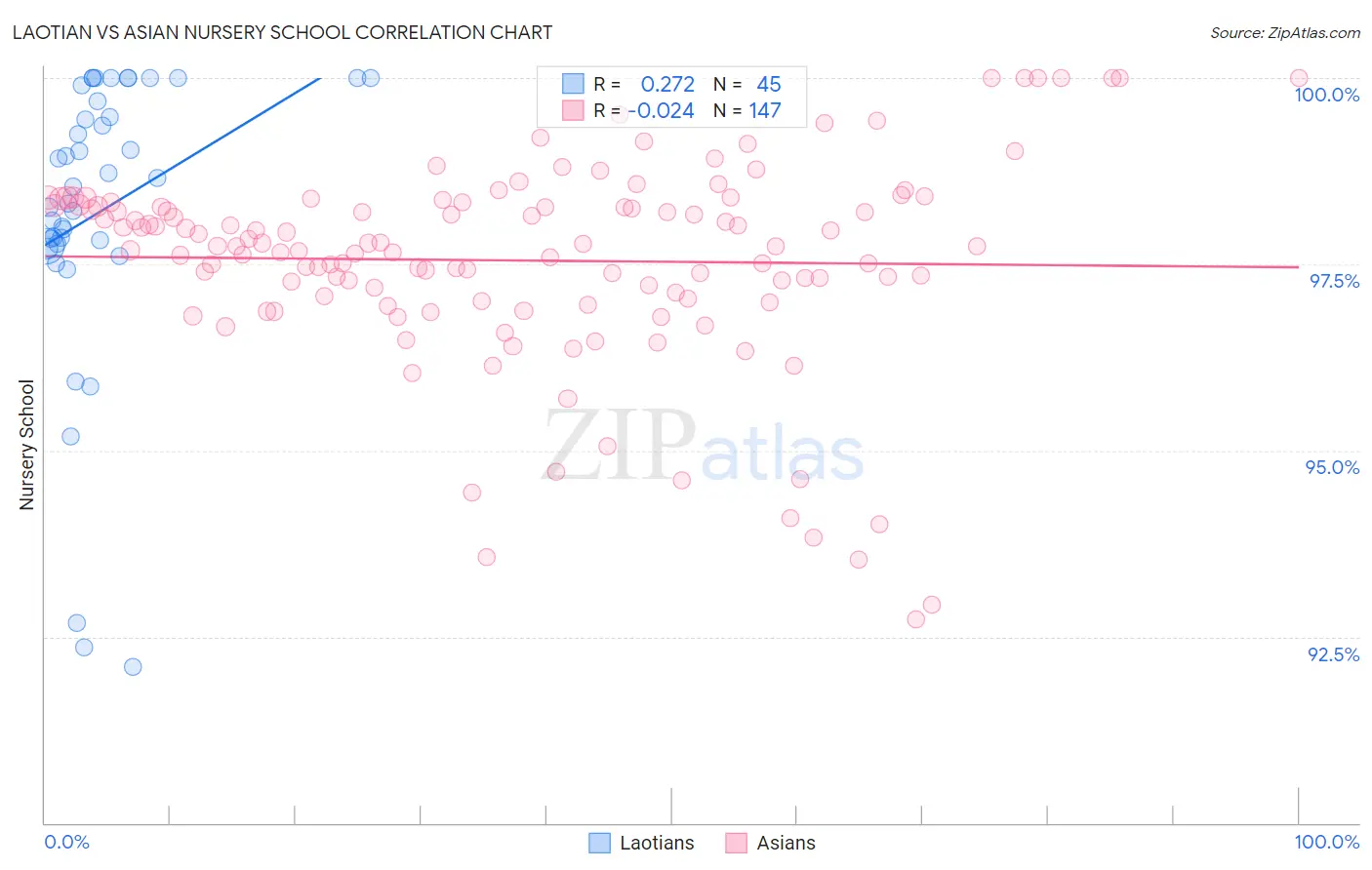 Laotian vs Asian Nursery School