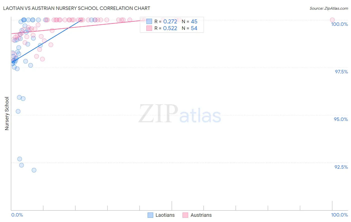 Laotian vs Austrian Nursery School