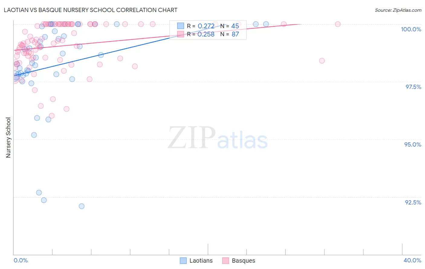 Laotian vs Basque Nursery School