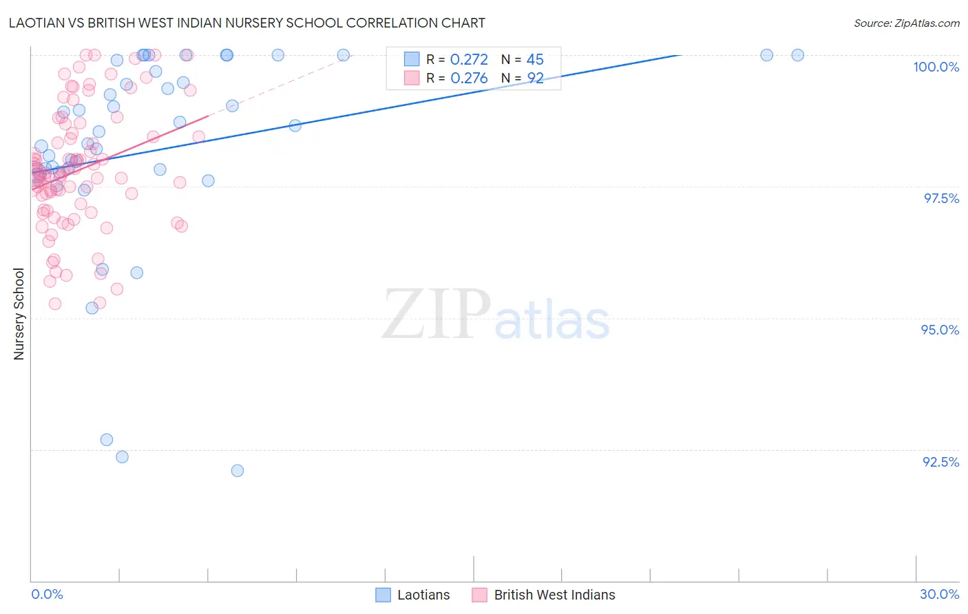 Laotian vs British West Indian Nursery School