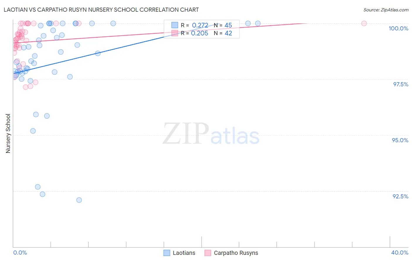 Laotian vs Carpatho Rusyn Nursery School