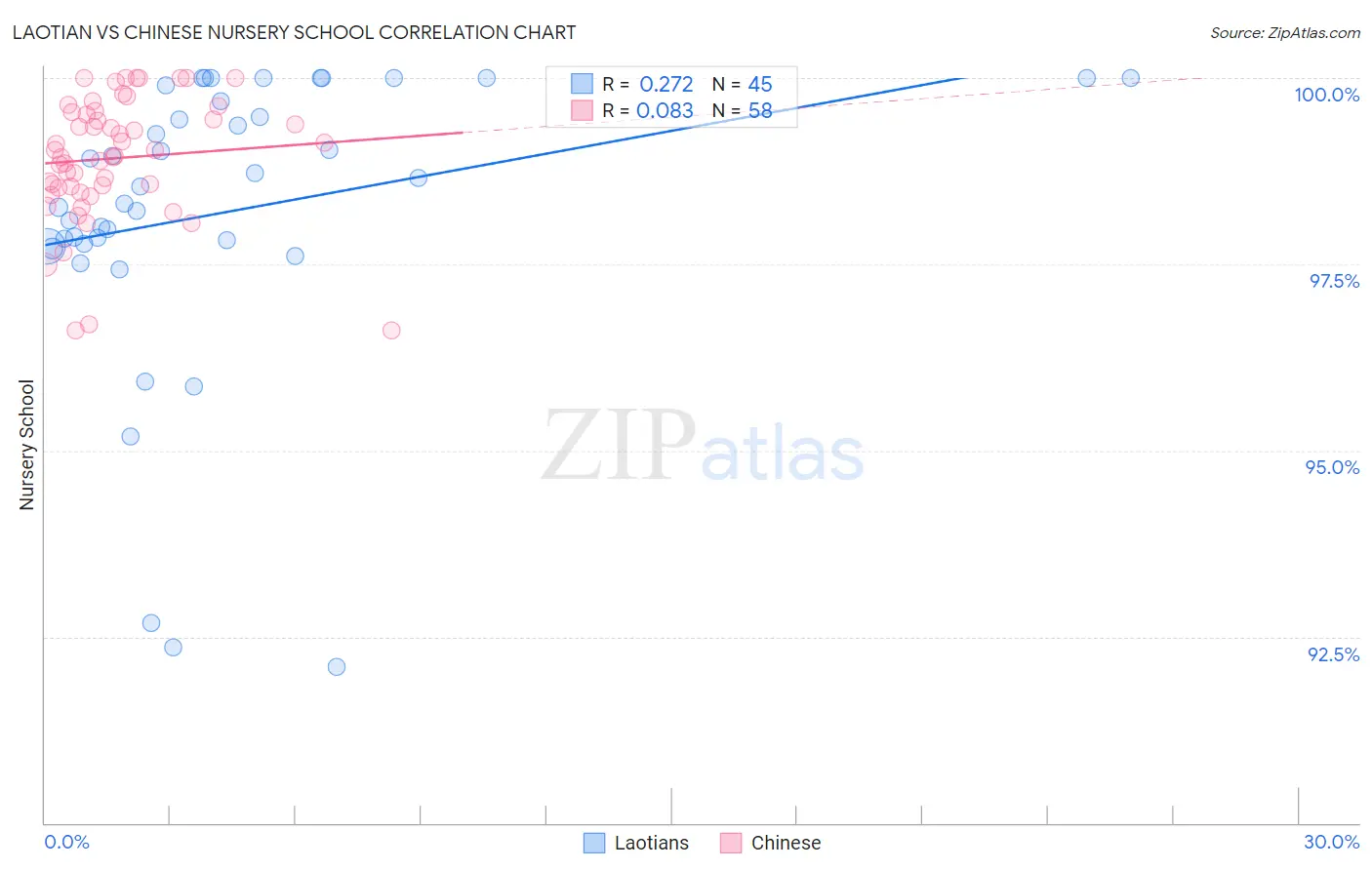 Laotian vs Chinese Nursery School