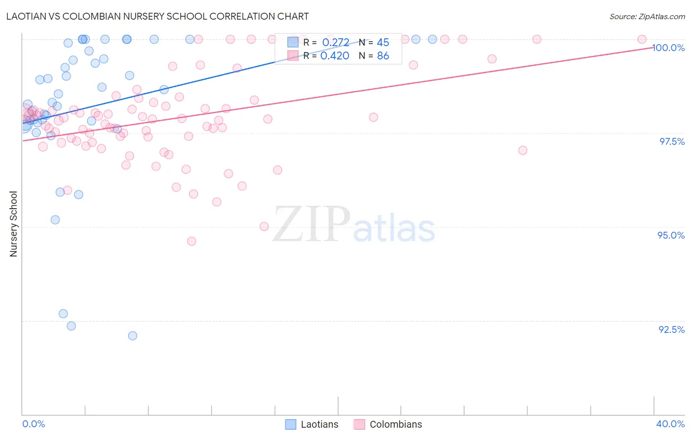 Laotian vs Colombian Nursery School