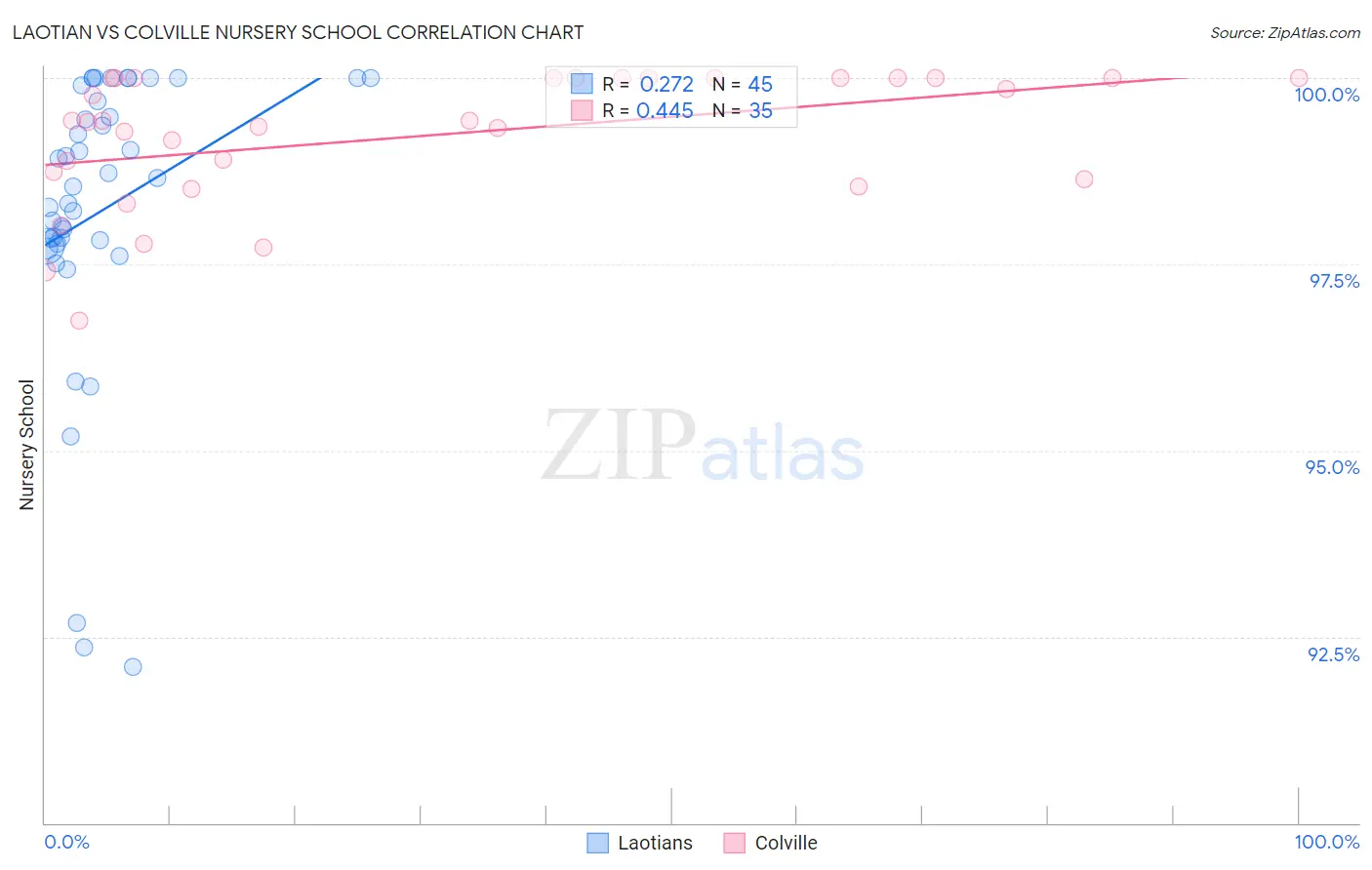 Laotian vs Colville Nursery School