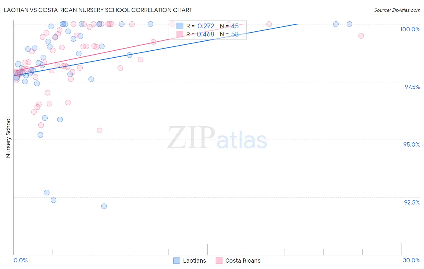 Laotian vs Costa Rican Nursery School