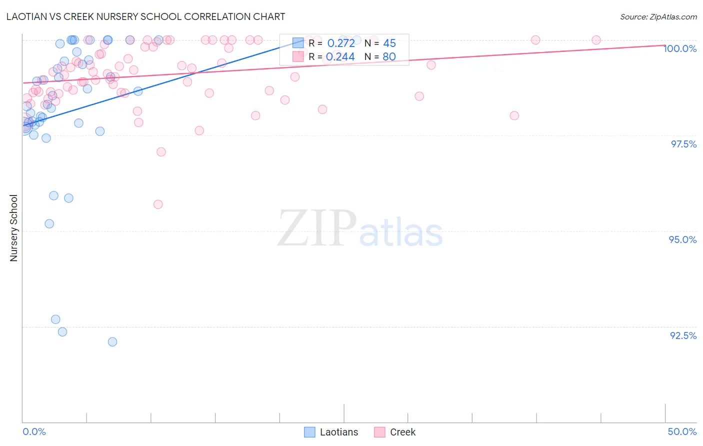 Laotian vs Creek Nursery School