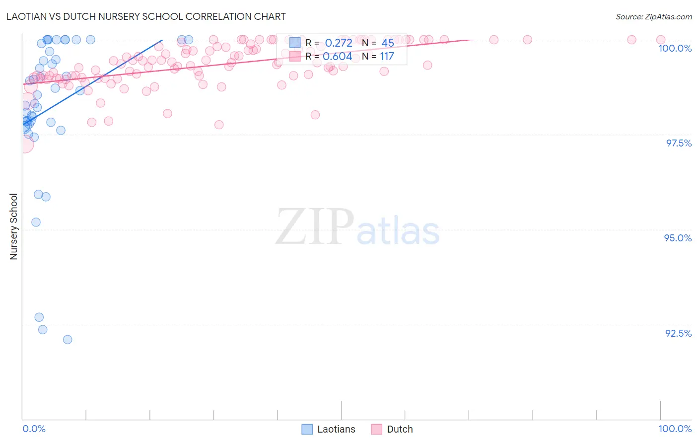 Laotian vs Dutch Nursery School