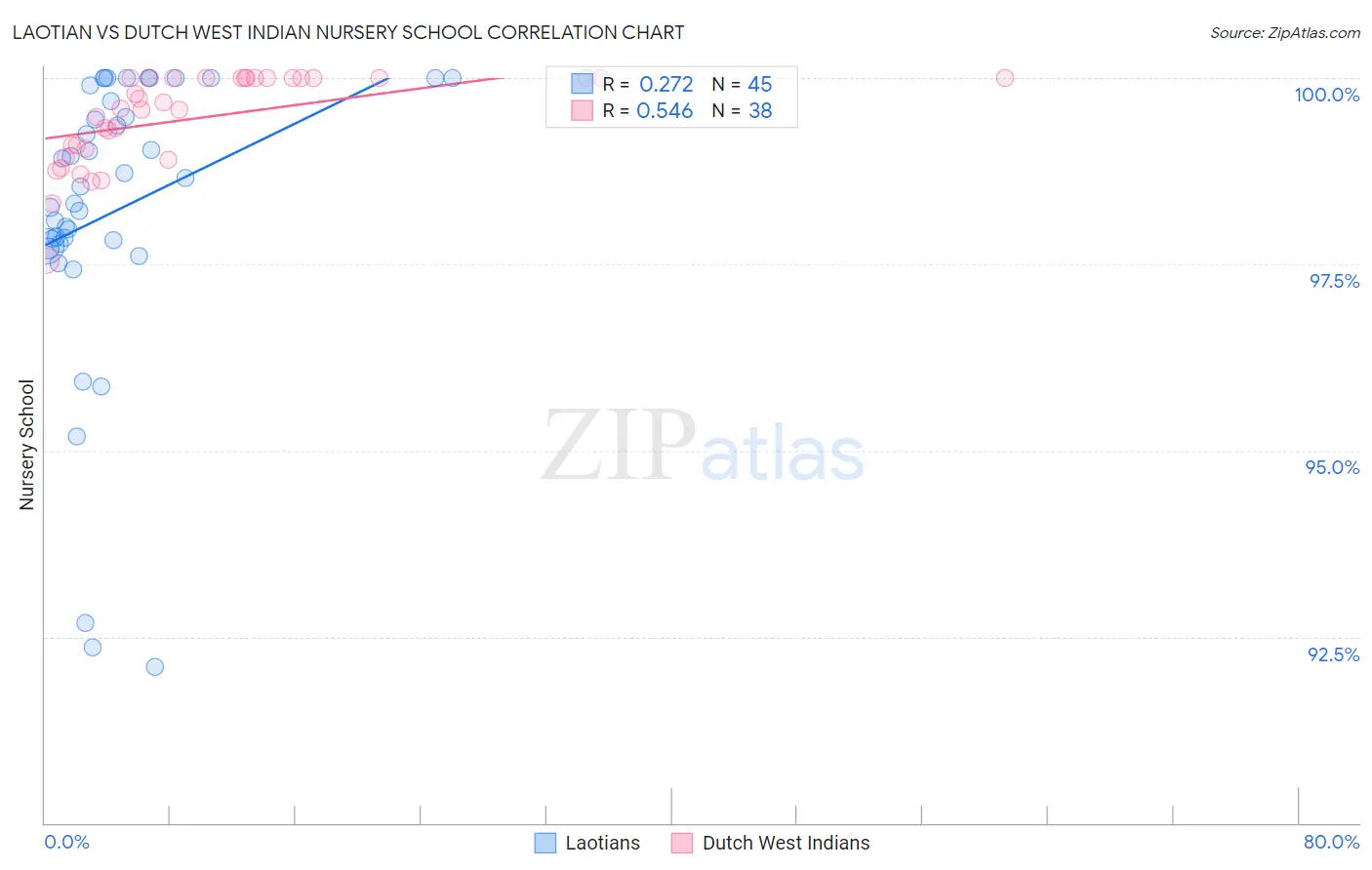 Laotian vs Dutch West Indian Nursery School