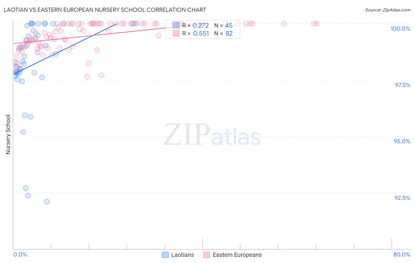 Laotian vs Eastern European Nursery School