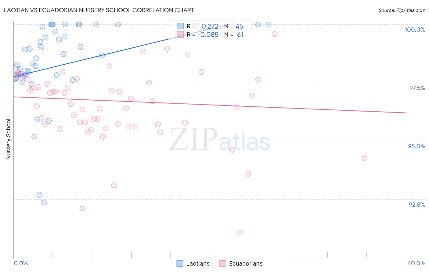 Laotian vs Ecuadorian Nursery School