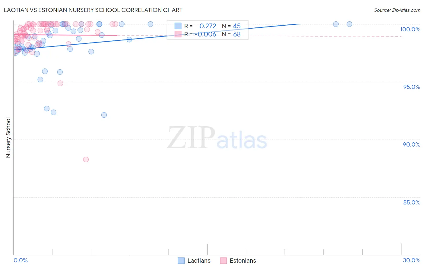 Laotian vs Estonian Nursery School