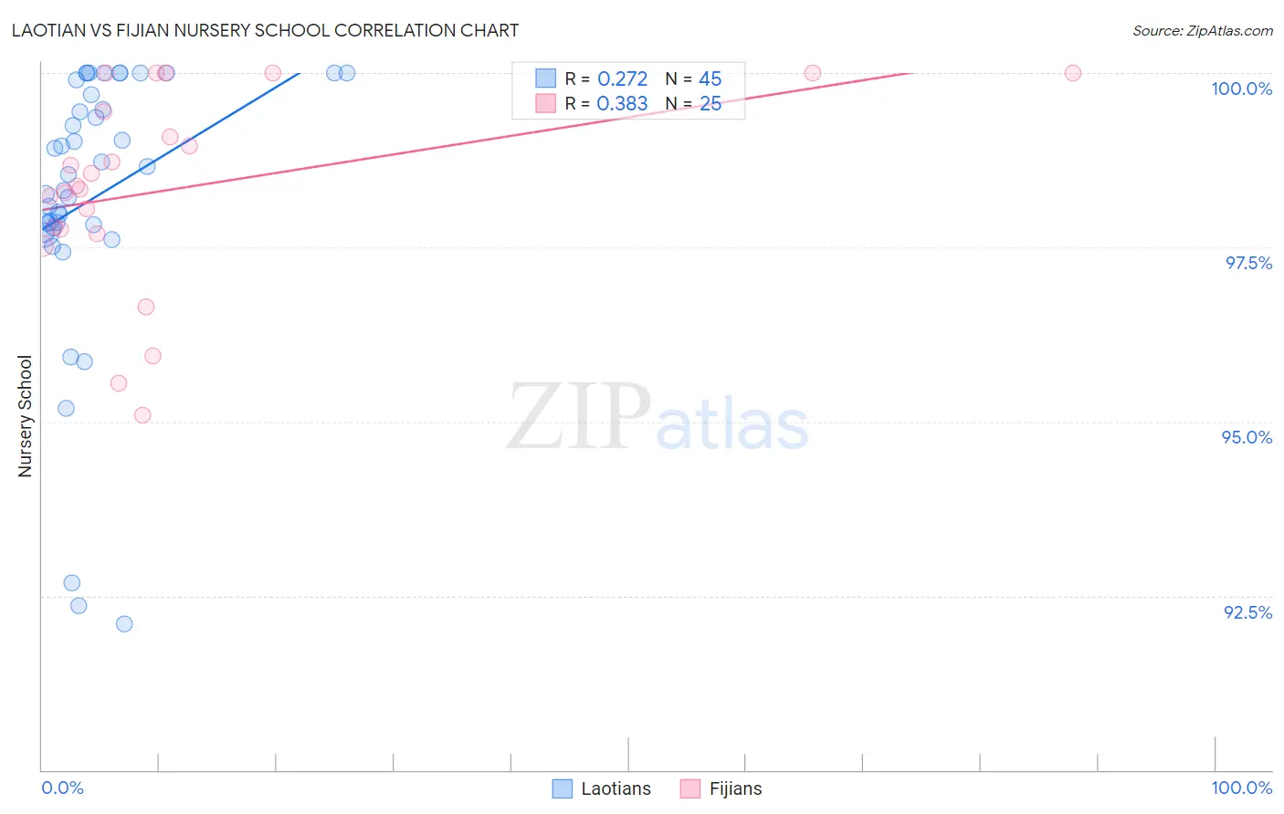 Laotian vs Fijian Nursery School