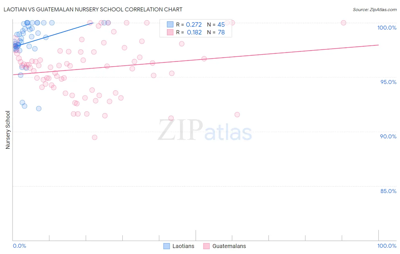 Laotian vs Guatemalan Nursery School