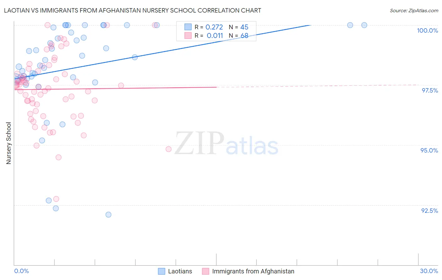 Laotian vs Immigrants from Afghanistan Nursery School