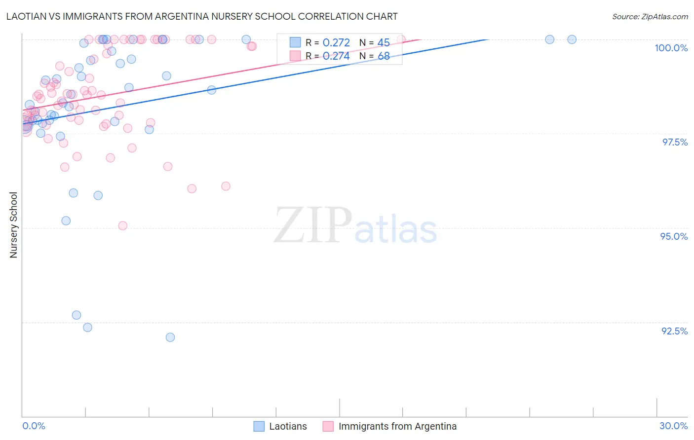 Laotian vs Immigrants from Argentina Nursery School