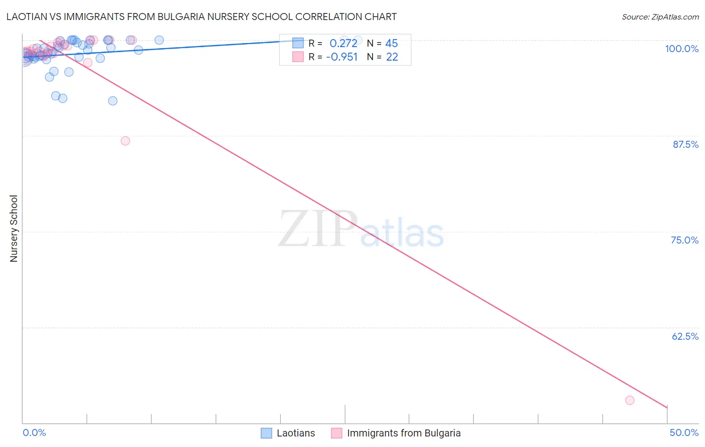 Laotian vs Immigrants from Bulgaria Nursery School