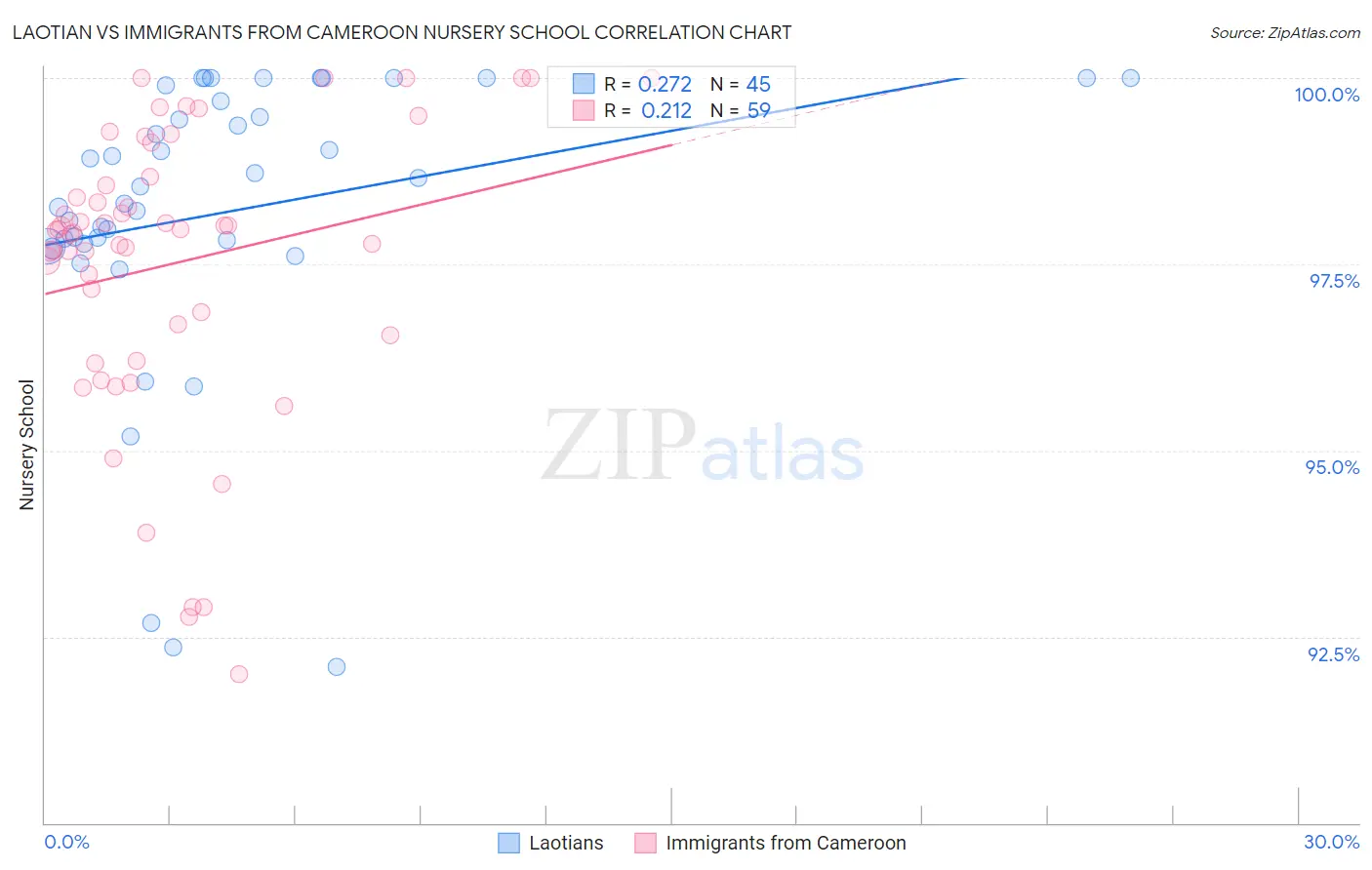 Laotian vs Immigrants from Cameroon Nursery School