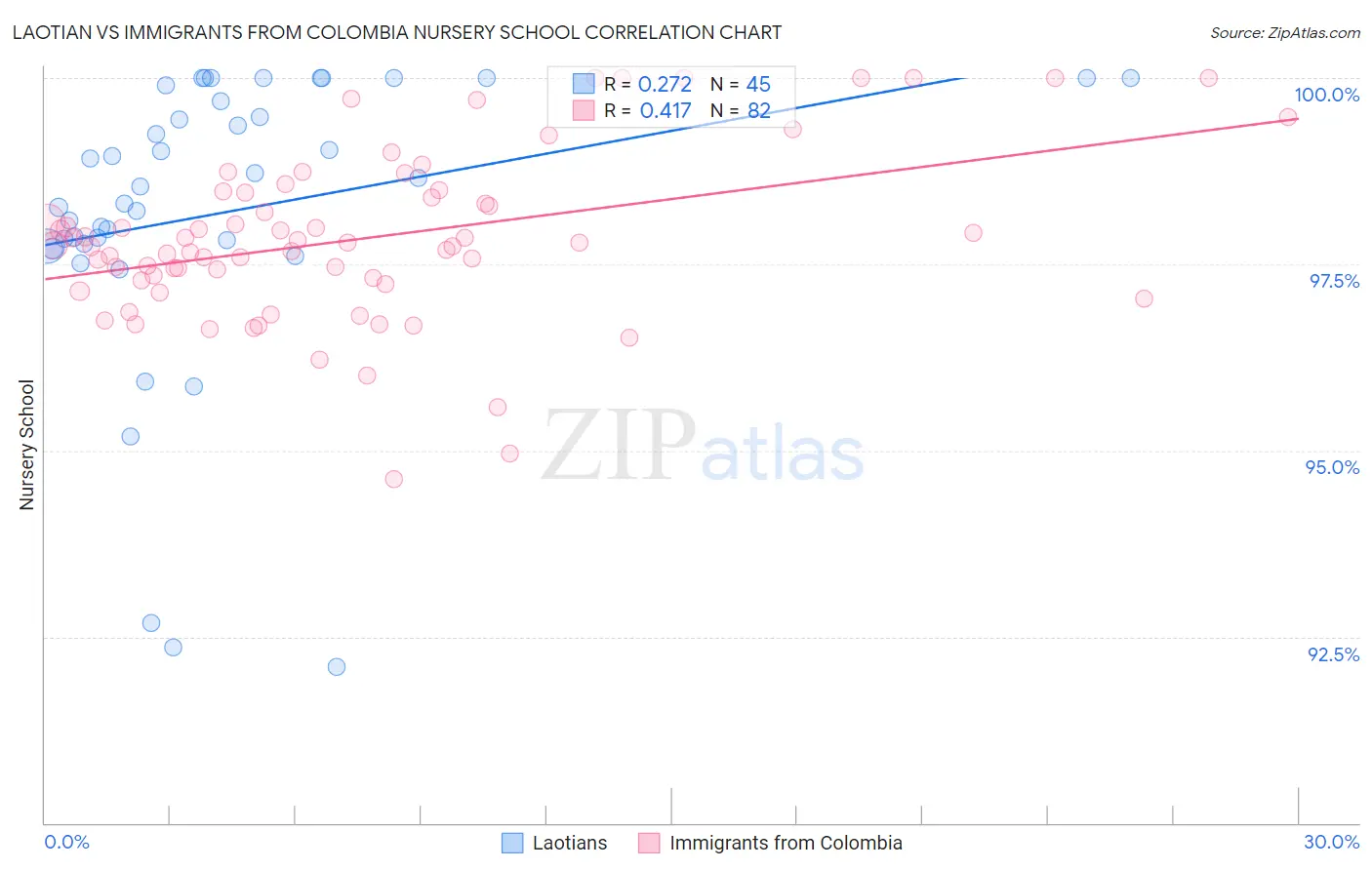 Laotian vs Immigrants from Colombia Nursery School