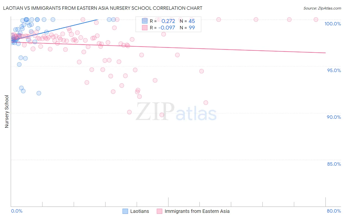 Laotian vs Immigrants from Eastern Asia Nursery School